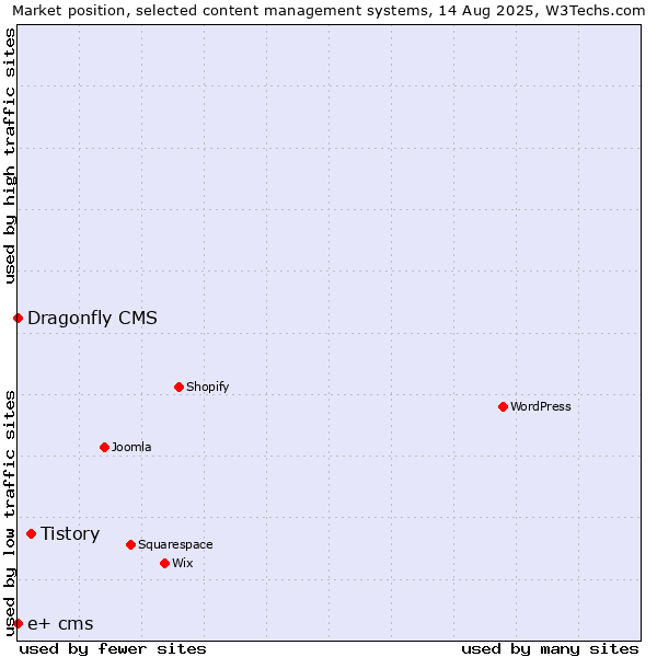 Market position of Tistory vs. Dragonfly CMS vs. e+ cms