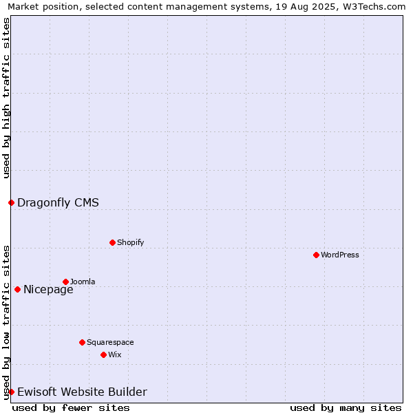 Market position of Nicepage vs. Ewisoft Website Builder vs. Dragonfly CMS