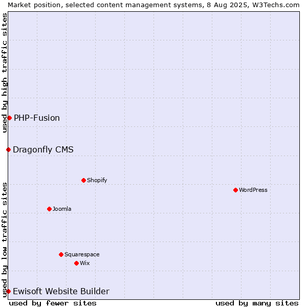 Market position of PHP-Fusion vs. Ewisoft Website Builder vs. Dragonfly CMS