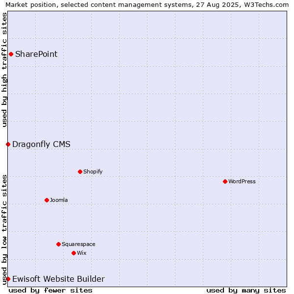 Market position of SharePoint vs. Ewisoft Website Builder vs. Dragonfly CMS