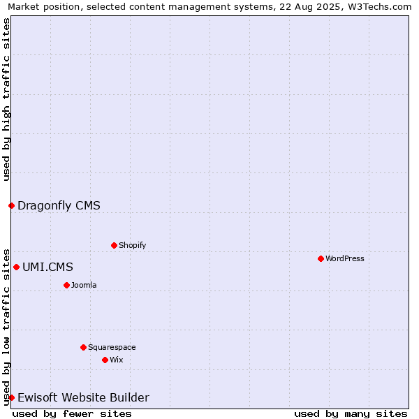 Market position of UMI.CMS vs. Ewisoft Website Builder vs. Dragonfly CMS