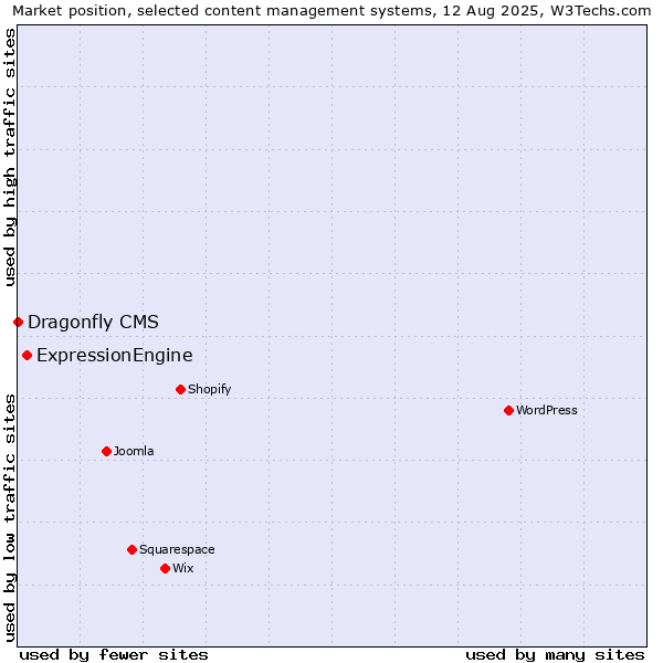 Market position of ExpressionEngine vs. Dragonfly CMS