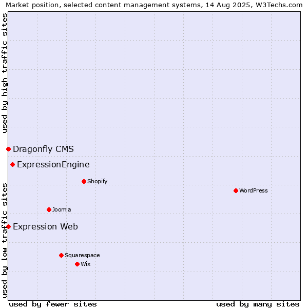 Market position of ExpressionEngine vs. Expression Web vs. Dragonfly CMS