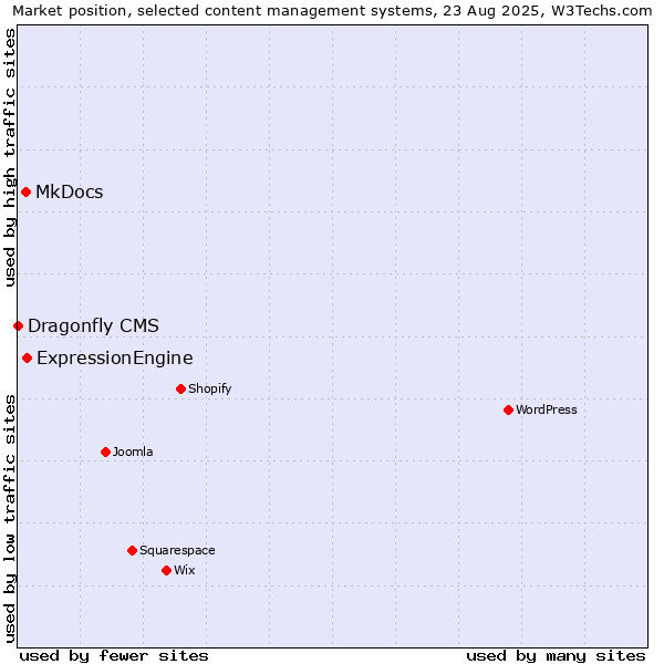 Market position of ExpressionEngine vs. MkDocs vs. Dragonfly CMS