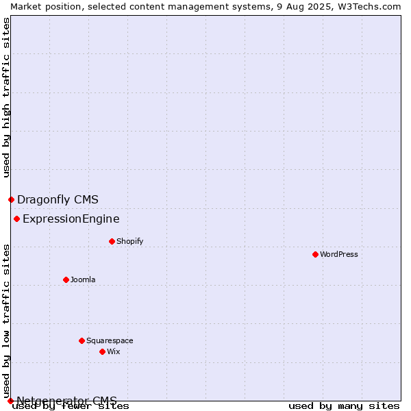 Market position of ExpressionEngine vs. Dragonfly CMS vs. Netgenerator CMS