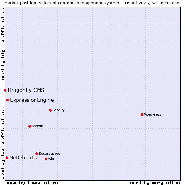 Market position of ExpressionEngine vs. NetObjects vs. Dragonfly CMS