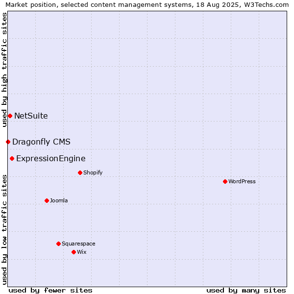 Market position of ExpressionEngine vs. NetSuite vs. Dragonfly CMS