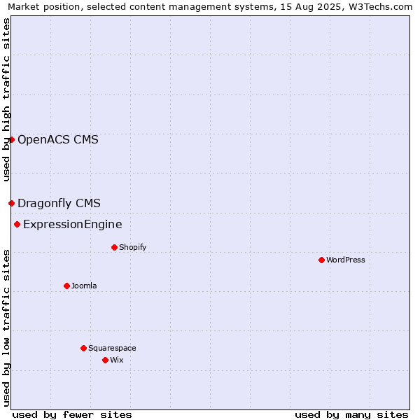 Market position of ExpressionEngine vs. Dragonfly CMS vs. OpenACS CMS