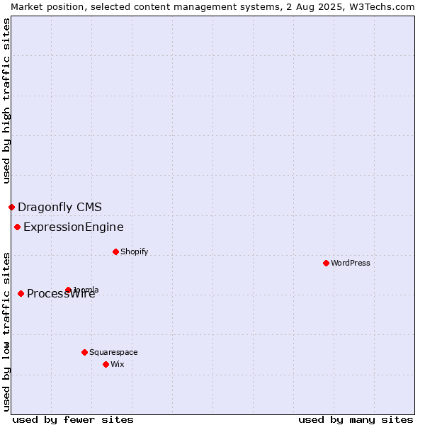 Market position of ProcessWire vs. ExpressionEngine vs. Dragonfly CMS