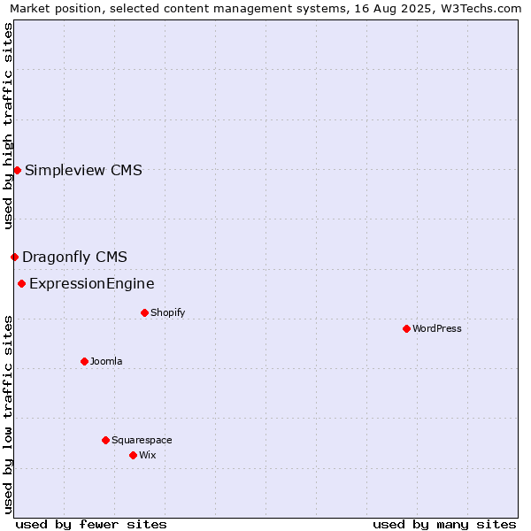 Market position of ExpressionEngine vs. Simpleview CMS vs. Dragonfly CMS