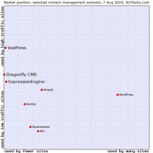 Market position of ExpressionEngine vs. VuePress vs. Dragonfly CMS