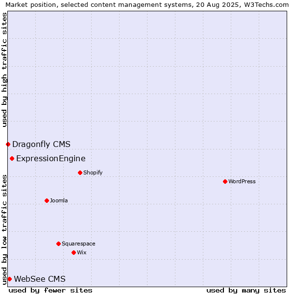 Market position of ExpressionEngine vs. WebSee CMS vs. Dragonfly CMS