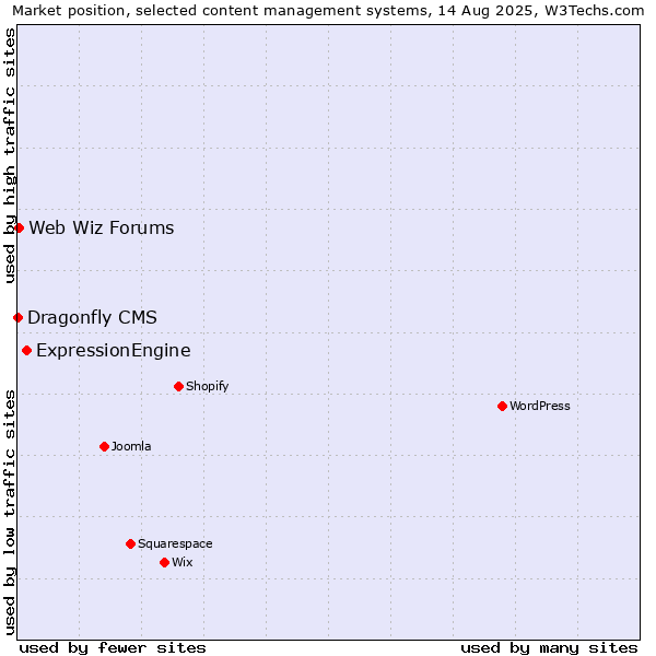 Market position of ExpressionEngine vs. Web Wiz Forums vs. Dragonfly CMS