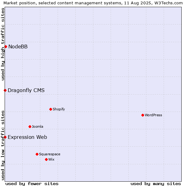 Market position of NodeBB vs. Expression Web vs. Dragonfly CMS