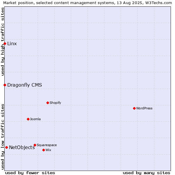 Market position of NetObjects vs. Linx vs. Dragonfly CMS