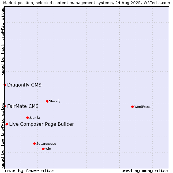 Market position of Live Composer Page Builder vs. FairMate CMS vs. Dragonfly CMS