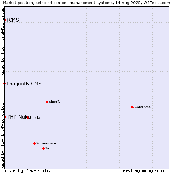 Market position of PHP-Nuke vs. fCMS vs. Dragonfly CMS