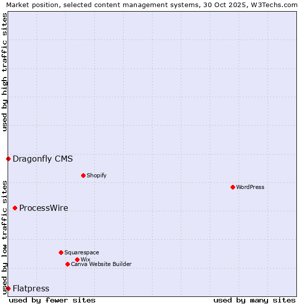 Market position of ProcessWire vs. Flatpress vs. Dragonfly CMS