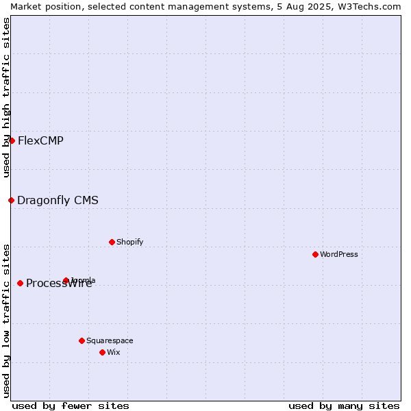 Market position of ProcessWire vs. FlexCMP vs. Dragonfly CMS