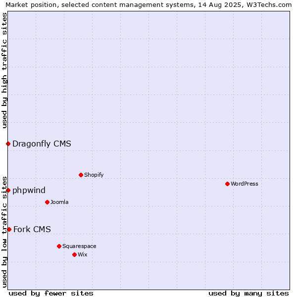 Market position of Fork CMS vs. phpwind vs. Dragonfly CMS