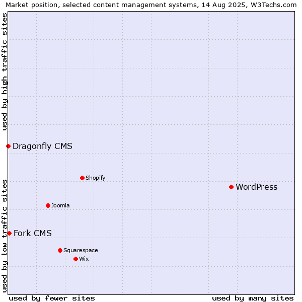 Market position of WordPress vs. Fork CMS vs. Dragonfly CMS