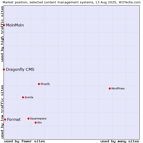 Market position of Format vs. MoinMoin vs. Dragonfly CMS