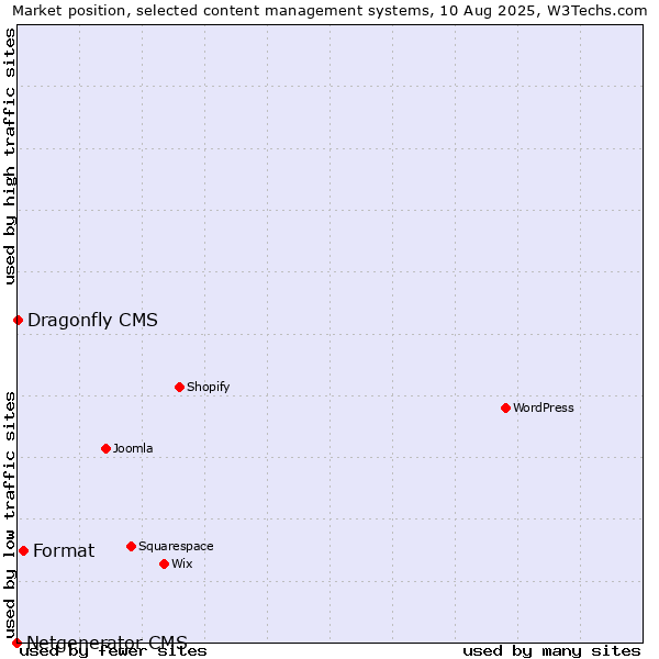 Market position of Format vs. Dragonfly CMS vs. Netgenerator CMS