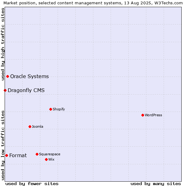 Market position of Oracle Systems vs. Format vs. Dragonfly CMS