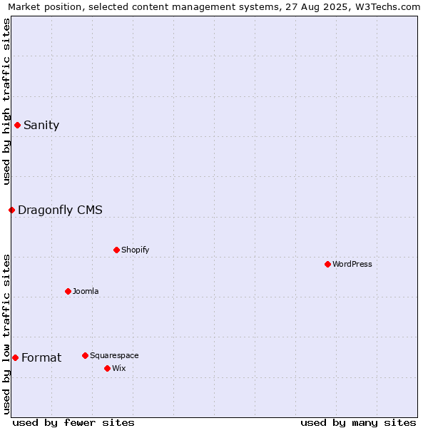 Market position of Sanity vs. Format vs. Dragonfly CMS