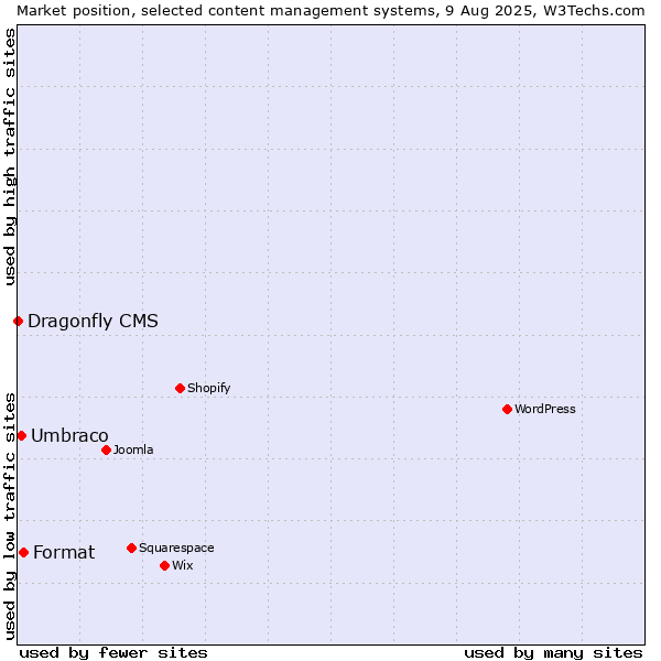 Market position of Format vs. Umbraco vs. Dragonfly CMS
