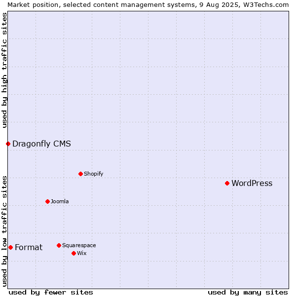 Market position of WordPress vs. Format vs. Dragonfly CMS
