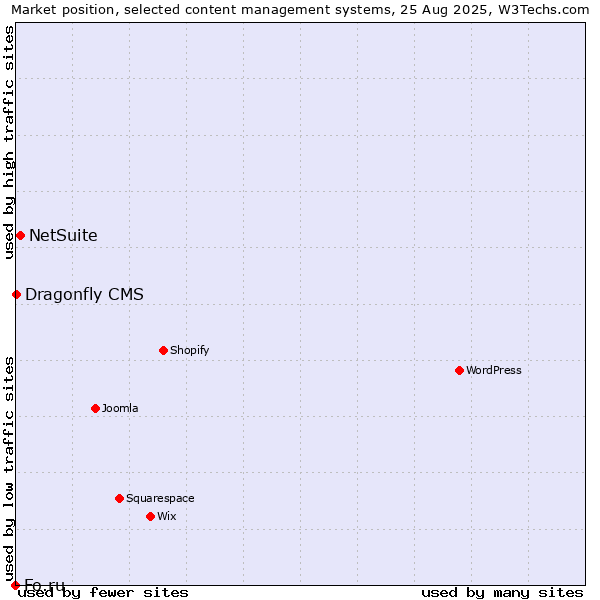 Market position of NetSuite vs. Dragonfly CMS vs. Fo.ru