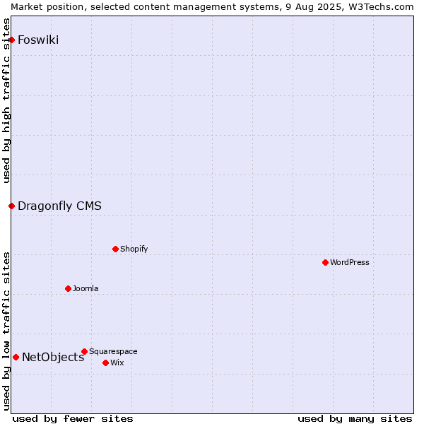 Market position of NetObjects vs. Foswiki vs. Dragonfly CMS