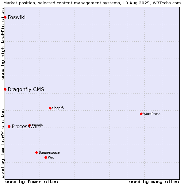 Market position of ProcessWire vs. Foswiki vs. Dragonfly CMS