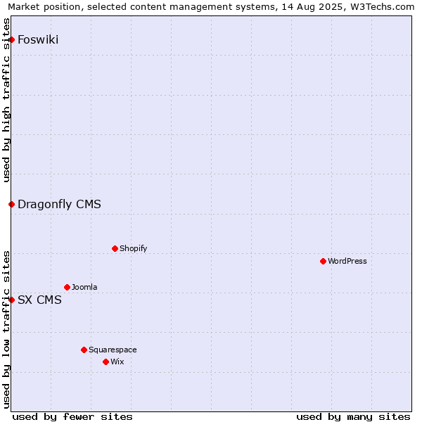 Market position of Foswiki vs. SX CMS vs. Dragonfly CMS