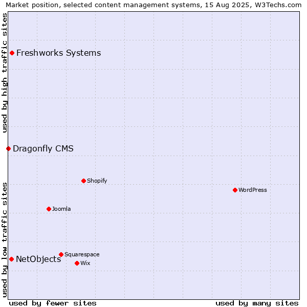 Market position of Freshworks Systems vs. NetObjects vs. Dragonfly CMS