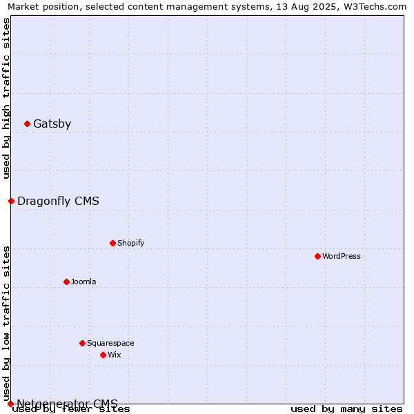 Market position of Gatsby vs. Dragonfly CMS vs. Netgenerator CMS
