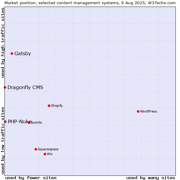 Market position of Gatsby vs. PHP-Nuke vs. Dragonfly CMS