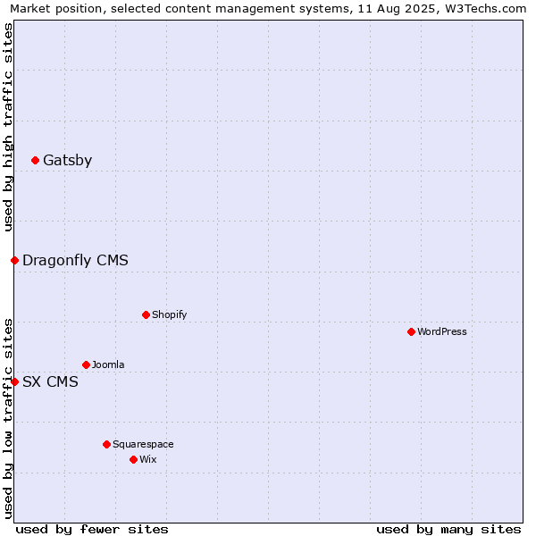 Market position of Gatsby vs. SX CMS vs. Dragonfly CMS