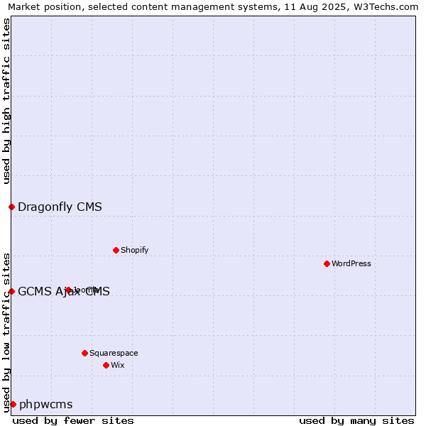 Market position of phpwcms vs. GCMS Ajax CMS vs. Dragonfly CMS