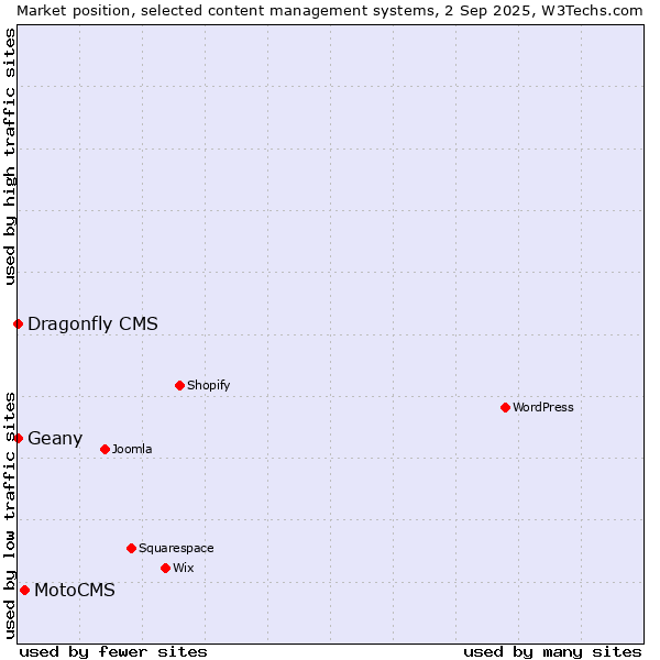Market position of MotoCMS vs. Geany vs. Dragonfly CMS