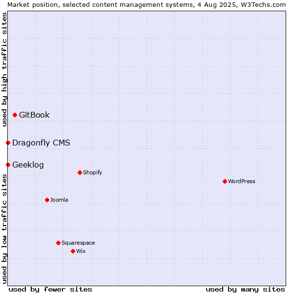 Market position of GitBook vs. Geeklog vs. Dragonfly CMS