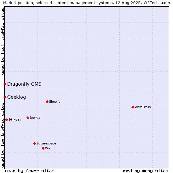 Market position of Hexo vs. Geeklog vs. Dragonfly CMS