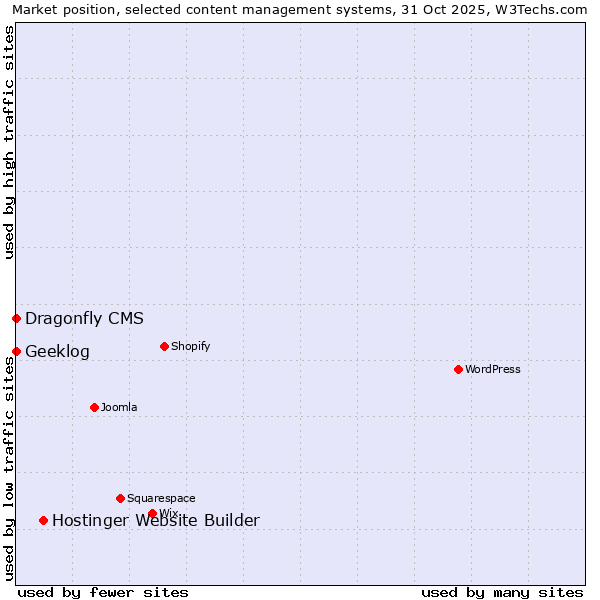 Market position of Hostinger Website Builder vs. Geeklog vs. Dragonfly CMS