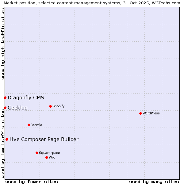 Market position of Live Composer Page Builder vs. Geeklog vs. Dragonfly CMS