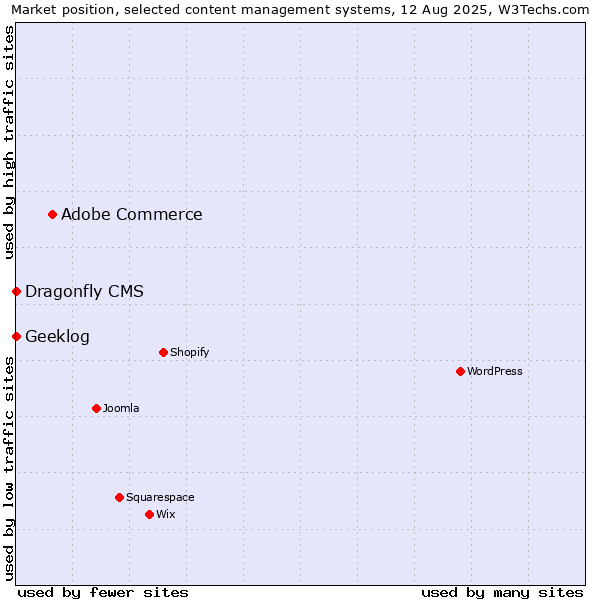 Market position of Adobe Commerce vs. Geeklog vs. Dragonfly CMS