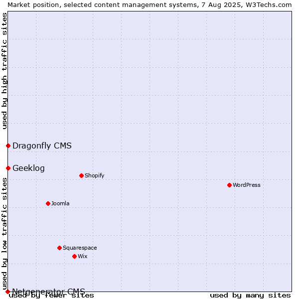 Market position of Geeklog vs. Dragonfly CMS vs. Netgenerator CMS