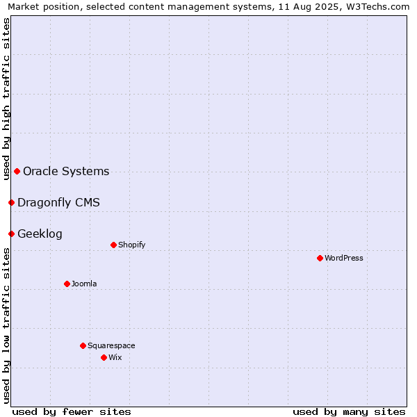 Market position of Oracle Systems vs. Geeklog vs. Dragonfly CMS
