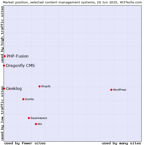 Market position of PHP-Fusion vs. Geeklog vs. Dragonfly CMS