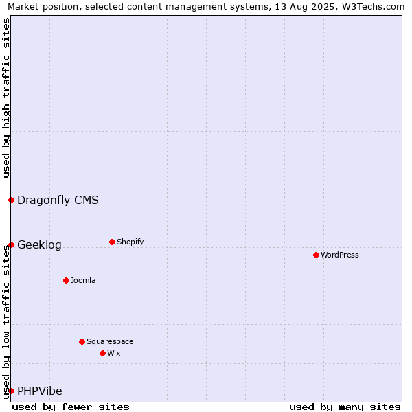 Market position of Geeklog vs. Dragonfly CMS vs. PHPVibe